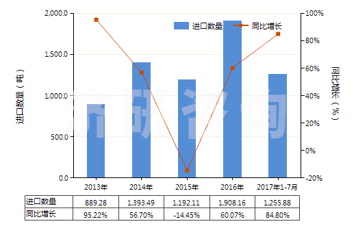 2013-2017年7月中國白堊(HS25090000)進(jìn)口量及增速統(tǒng)計(jì)